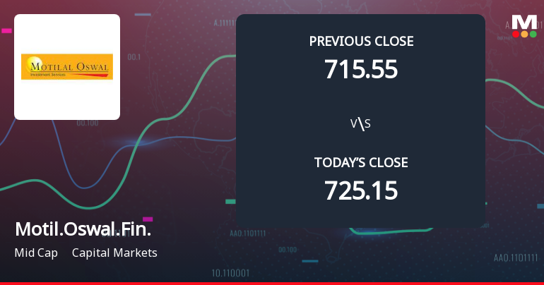 Motilal Oswal Financial Services Ltd Opens with Weak Gap Down Amid Market Concerns