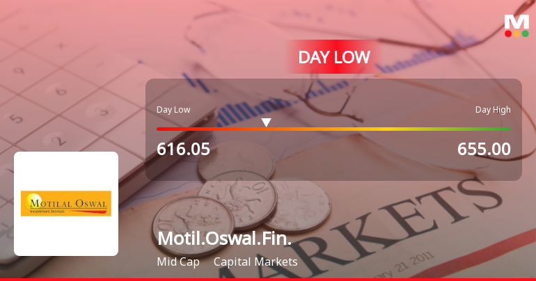 Motilal Oswal Financial Services Ltd Hits Intraday Low Amid Price Pressure