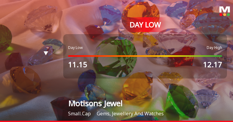 Motisons Jewellers Ltd Hits Day Low Amidst Price Pressure and Market Weakness