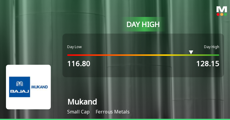 Mukand Ltd Hits Intraday High with 7.2% Surge on 17 Mar 2026