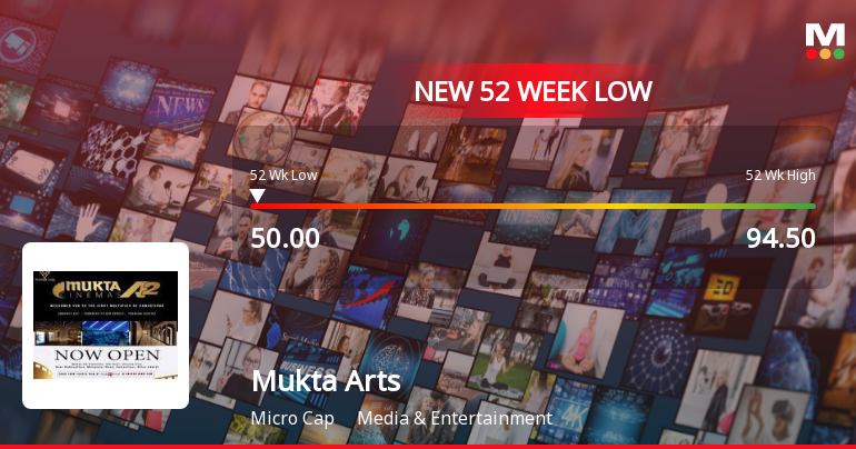 Mukta Arts Ltd Stock Falls to 52-Week Low of Rs.50 Amidst Continued Downtrend