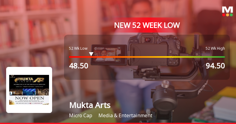 Mukta Arts Ltd Stock Falls to 52-Week Low of Rs.48.5 Amidst Weak Fundamentals