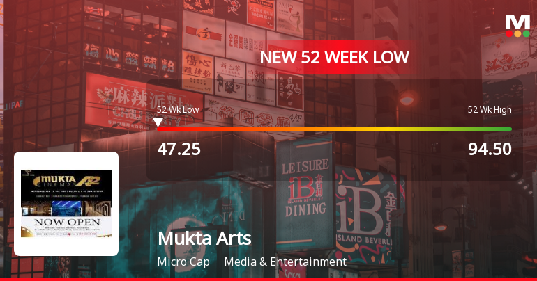 Mukta Arts Ltd Stock Falls to 52-Week Low of Rs.47.25 Amidst Weak Market Trends