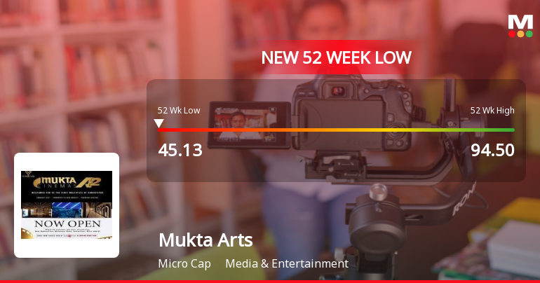 Mukta Arts Ltd Stock Falls to 52-Week Low of Rs.45.13 Amidst Bearish Market Trends