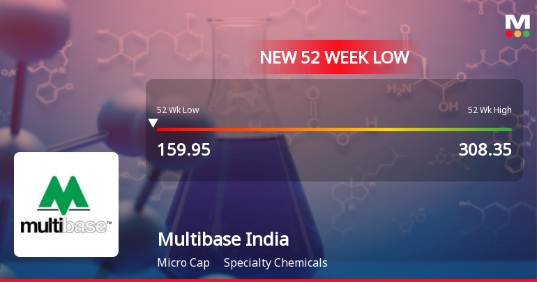 Multibase India Ltd Falls to 52-Week Low of Rs 156 as Sell-Off Deepens