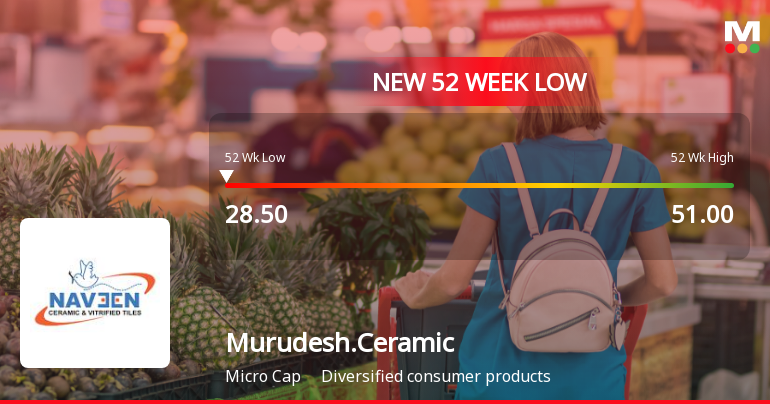 Murudeshwar Ceramics Ltd Falls to 52-Week Low of Rs 28.29 as Sell-Off Deepens