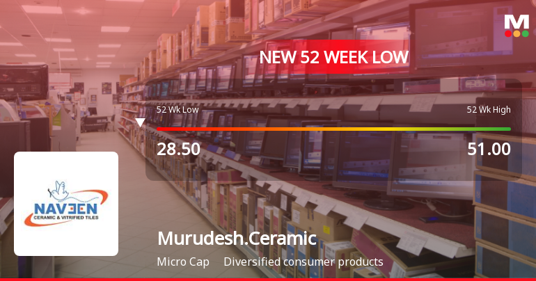Murudeshwar Ceramics Ltd Falls to 52-Week Low of Rs 27.2 as Sell-Off Deepens