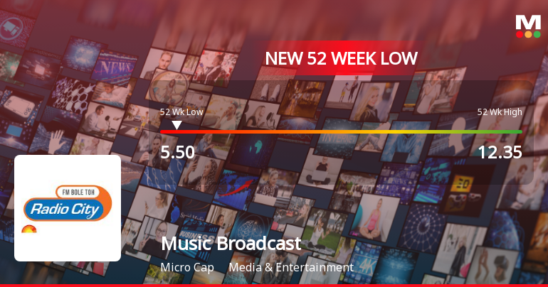 Music Broadcast Ltd Stock Hits 52-Week Low Amid Continued Downtrend