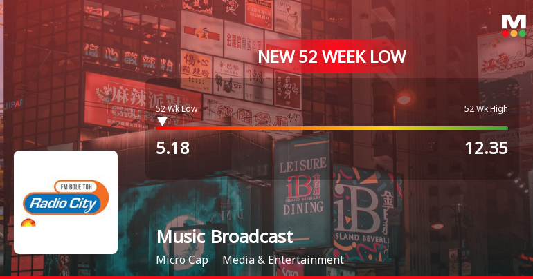 Music Broadcast Ltd Falls to 52-Week Low Amid Continued Downtrend
