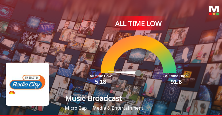 Markets Rise, But Music Broadcast Ltd Slides to All-Time Low Amid Stock-Specific Sell-Off