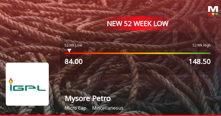 Mysore Petro Chemicals Ltd Falls to 52-Week Low of Rs.84