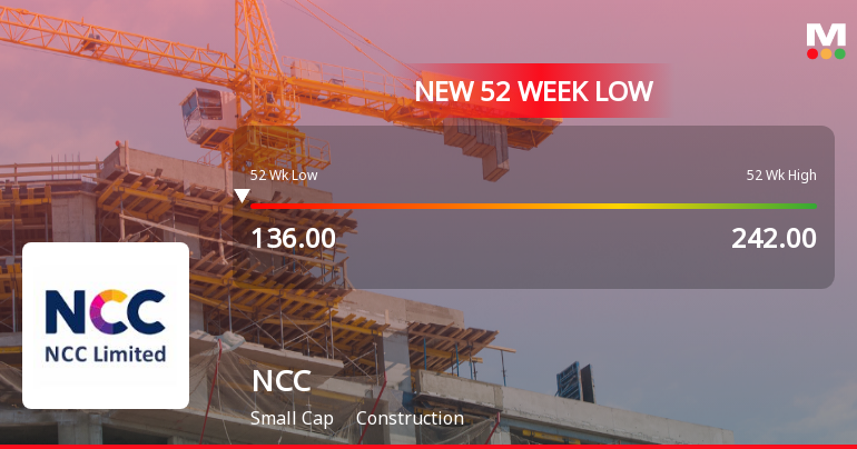 NCC Ltd Falls to 52-Week Low of Rs 134.75 as Sell-Off Deepens