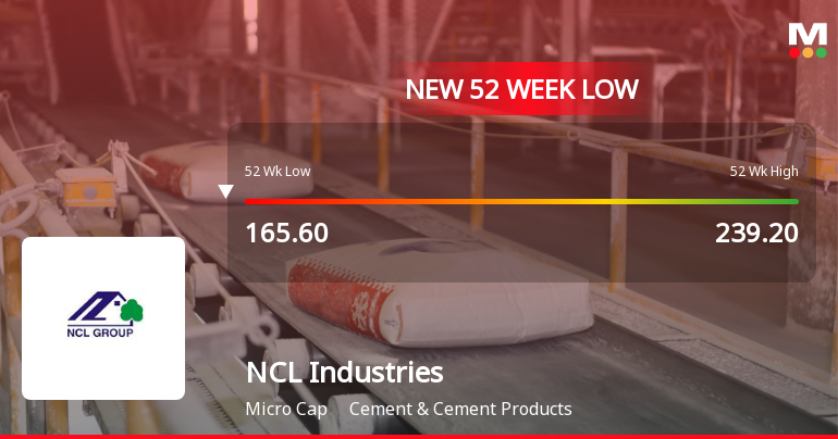 NCL Industries Ltd Falls to 52-Week Low of Rs 162.4 as Sell-Off Deepens