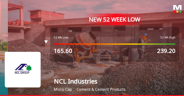NCL Industries Ltd Falls to 52-Week Low of Rs 160.9 as Sell-Off Deepens