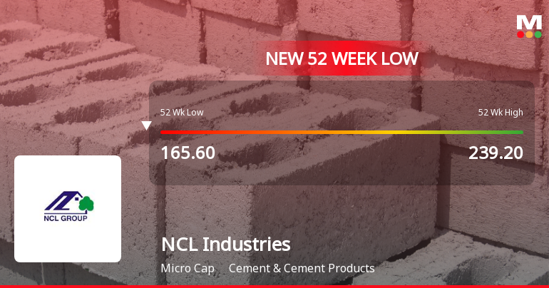 NCL Industries Ltd Falls to 52-Week Low of Rs 159.95 as Sell-Off Deepens