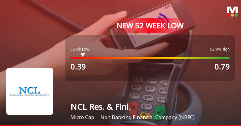 NCL Research and Financial Services Ltd Hits 52-Week Low Amidst Continued Downtrend
