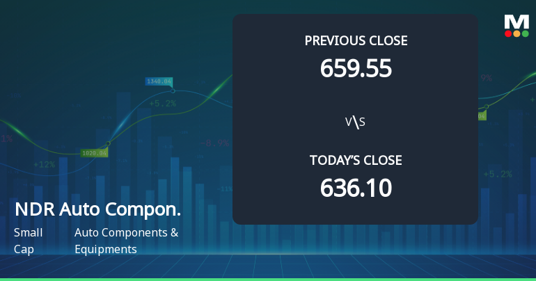 NDR Auto Components Ltd Opens 10.21% Higher Amid Mixed Technical Signals