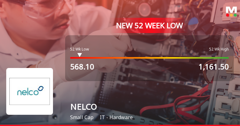 NELCO Ltd Stock Falls to 52-Week Low of Rs.568.1 Amidst Continued Downtrend