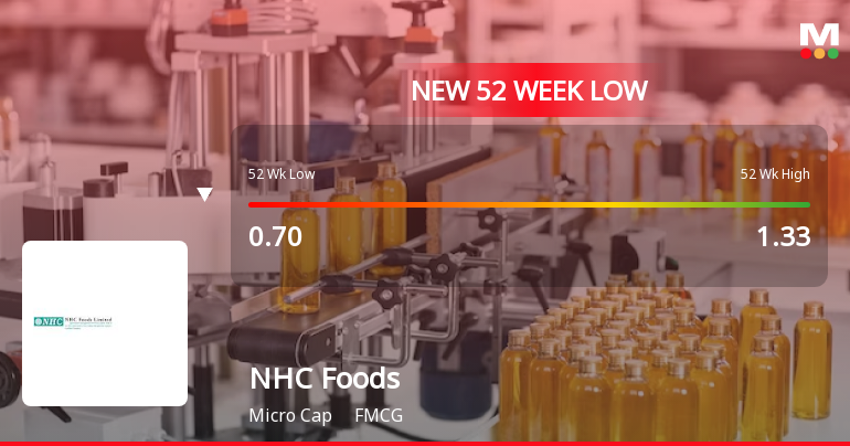 NHC Foods Ltd Falls to 52-Week Low of Rs 0.67 as Sell-Off Deepens