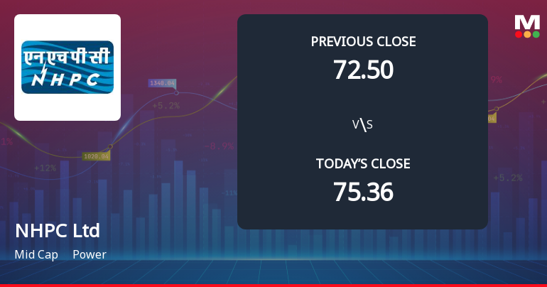 NHPC Ltd Opens with Significant Gap Down Amid Market Concerns and Weak Start