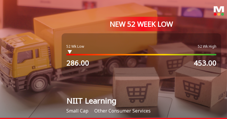 NIIT Learning Systems Ltd Stock Hits 52-Week Low at Rs.286