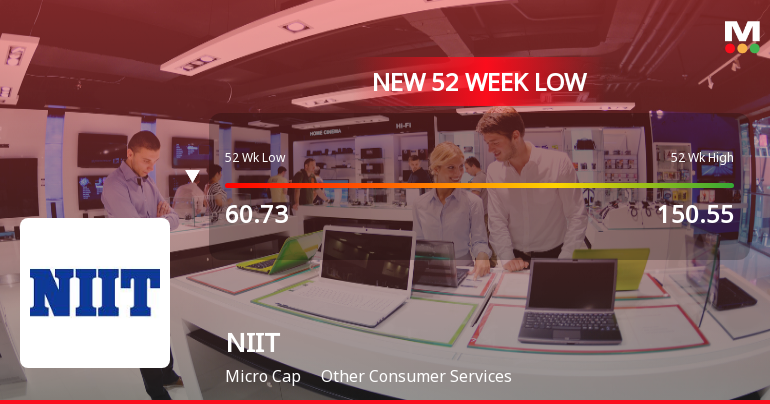 NIIT Ltd Falls to 52-Week Low of Rs 56.18 as Sell-Off Deepens