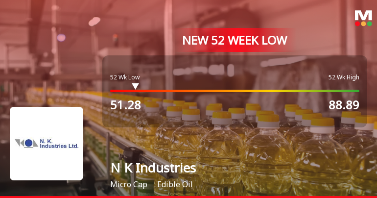 N K Industries Ltd Falls to 52-Week Low of Rs 50.3 as Sell-Off Deepens