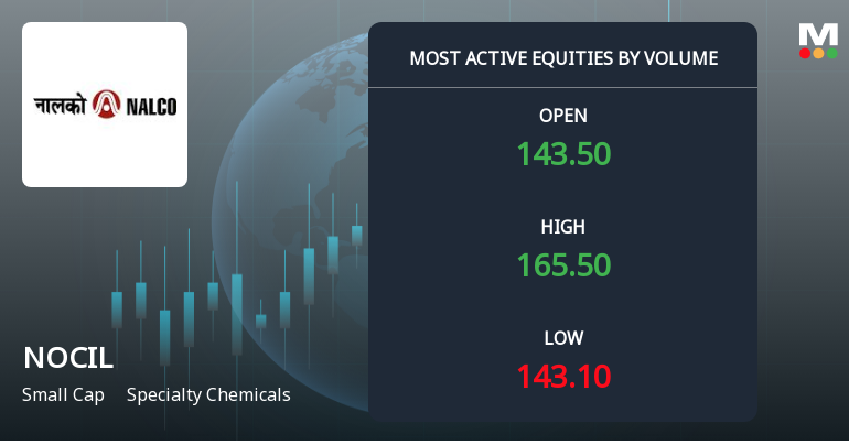 NOCIL Ltd Surges on Exceptional Volume Amid Sector Weakness