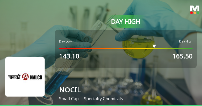 NOCIL Ltd Surges 8.03% to Day's High of Rs 157.5 — Outperforms Sector by 9.9 Percentage Points