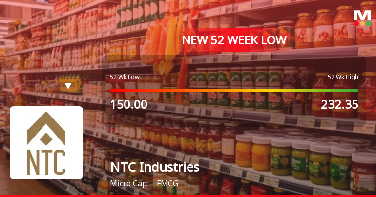 Five Consecutive Losses Push NTC Industries Ltd to a New 52-Week Low