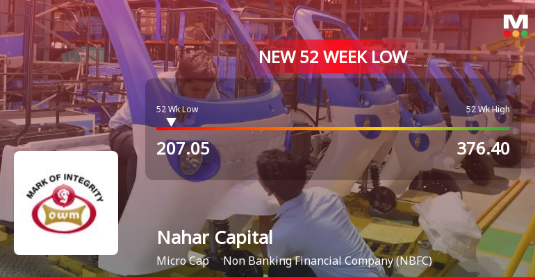 Nahar Capital & Financial Services Ltd Falls to 52-Week Low Amidst Diverging Financial and Market Signals