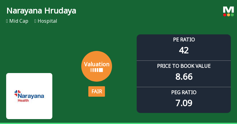 Narayana Hrudayalaya Ltd Valuation Shifts to Fair Amidst Strong Market Returns