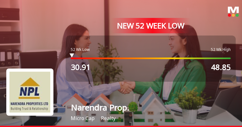 Narendra Properties Ltd Falls to 52-Week Low of Rs.30.91 Amidst Weak Fundamentals