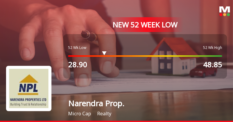 Narendra Properties Ltd Stock Hits 52-Week Low at Rs.28.9 Amid Continued Downtrend