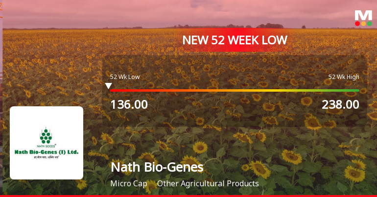 Nath Bio-Genes Falls to 52-Week Low of Rs 135 as Sell-Off Deepens