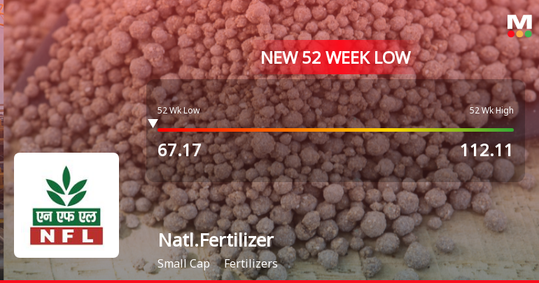 National Fertilizer Ltd Falls to 52-Week Low of Rs 66.15 as Sell-Off Deepens