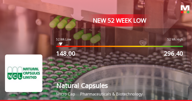 Natural Capsules Ltd Falls to 52-Week Low Amidst Continued Financial Struggles