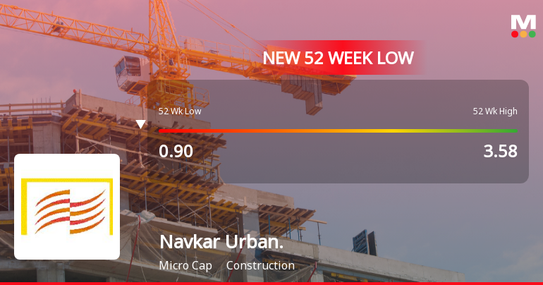 Navkar Urbanstructure Ltd Falls to 52-Week Low of Rs 0.76 as Sell-Off Deepens