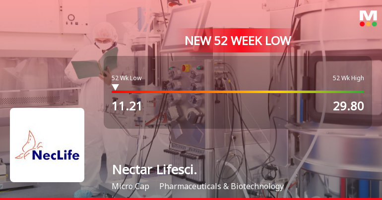 Nectar Lifescience Ltd Stock Falls to 52-Week Low Amidst Continued Financial Struggles