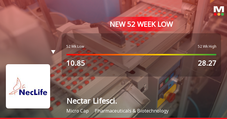 Nectar Lifescience Ltd Falls to 52-Week Low of Rs 9.37 as Sell-Off Deepens