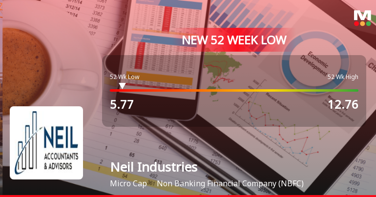 Neil Industries Ltd Falls to 52-Week Low of Rs.5.77 Amidst Continued Downtrend