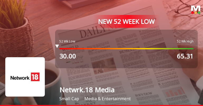 Network 18 Media & Investments Ltd Falls to 52-Week Low of Rs 29.78 as Sell-Off Deepens