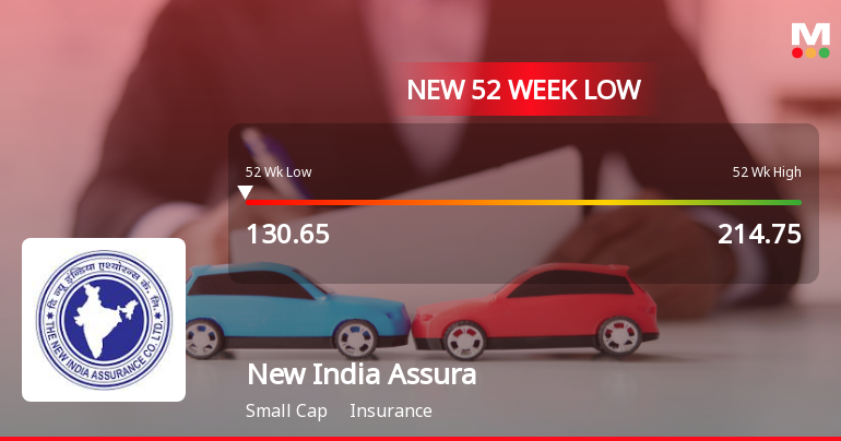 New India Assurance Company Ltd Falls to 52-Week Low of Rs.130.55