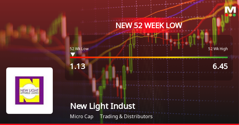 New Light Industries Ltd Falls to 52-Week Low of Rs 1.09 as Sell-Off Deepens
