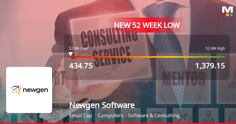 Newgen Software Technologies Ltd Falls to 52-Week Low of Rs.434.75