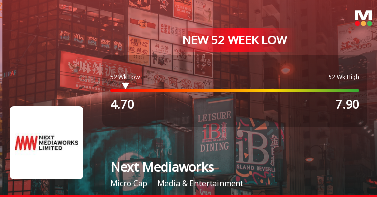 Next Mediaworks Ltd Falls to 52-Week Low Amidst Continued Underperformance