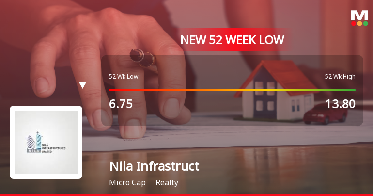 Nila Infrastructures Ltd Falls to 52-Week Low of Rs 6.18 as Sell-Off Deepens