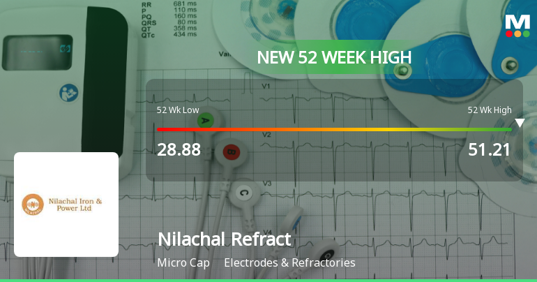 Broad-Based Technical Strength Lifts Nilachal Refractories Ltd to 52-Week High of Rs 51.63