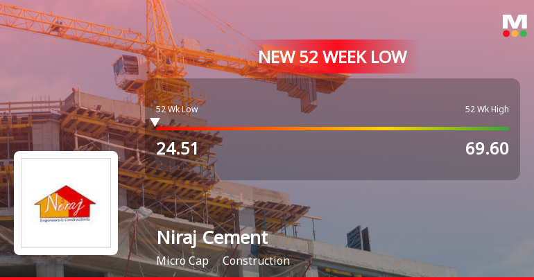 Niraj Cement Structurals Ltd Falls to 52-Week Low of Rs 24.1 as Sell-Off Deepens