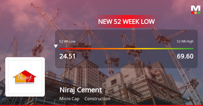 Niraj Cement Structurals Ltd Falls to 52-Week Low of Rs 23.69 as Sell-Off Deepens